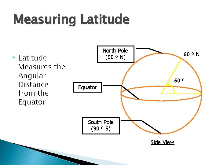 Measuring Latitude Measures the Angular Distance from the Equator North Pole (90 º N)