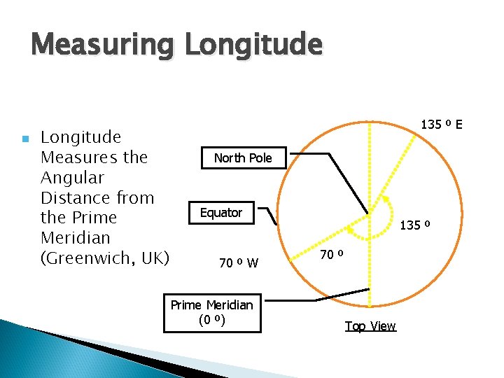 Measuring Longitude n Longitude Measures the Angular Distance from the Prime Meridian (Greenwich, UK)