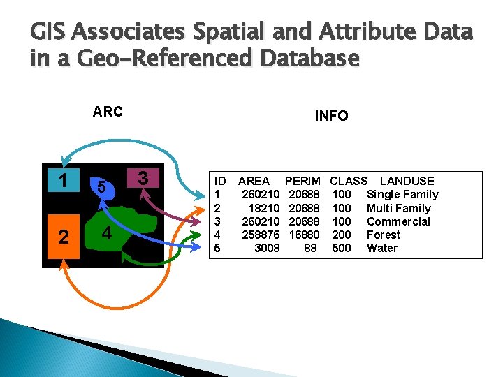 GIS Associates Spatial and Attribute Data in a Geo-Referenced Database ARC 1 5 2