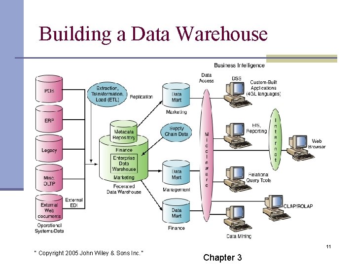 Building a Data Warehouse 11 “ Copyright 2005 John Wiley & Sons Inc. ”