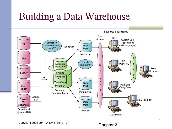 Building a Data Warehouse 11 “ Copyright 2005 John Wiley & Sons Inc. ”