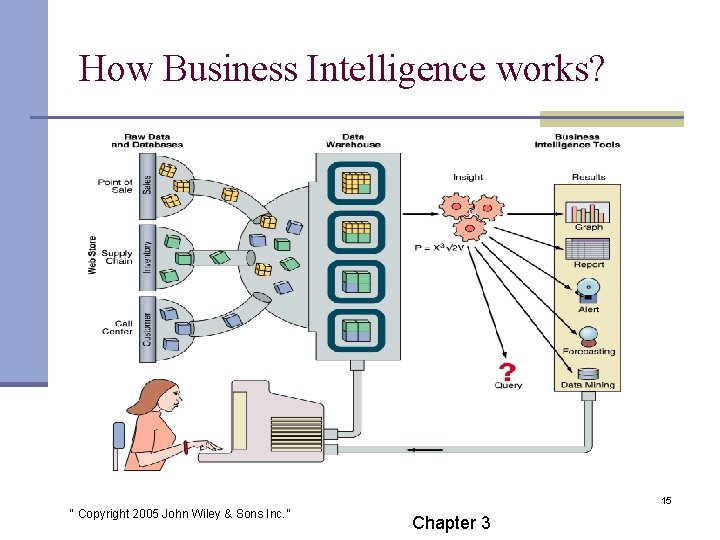 How Business Intelligence works? 15 “ Copyright 2005 John Wiley & Sons Inc. ”