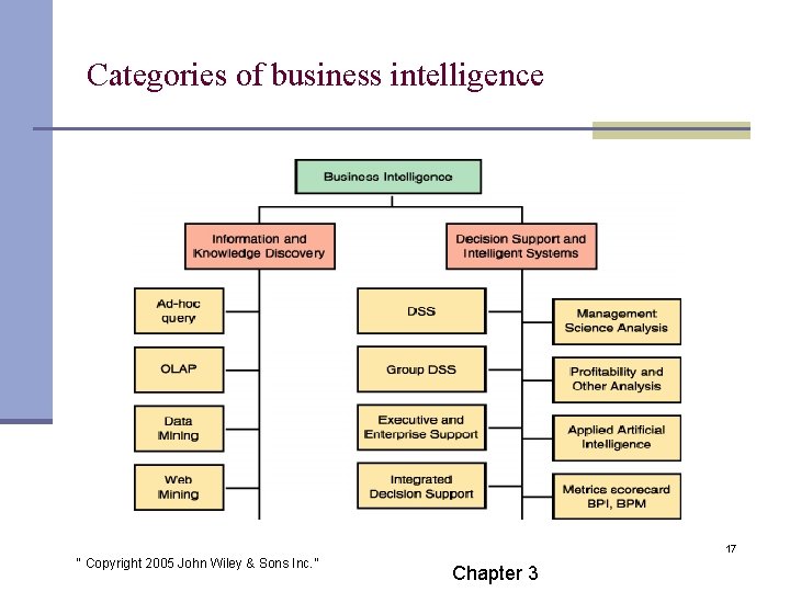 Categories of business intelligence 17 “ Copyright 2005 John Wiley & Sons Inc. ”