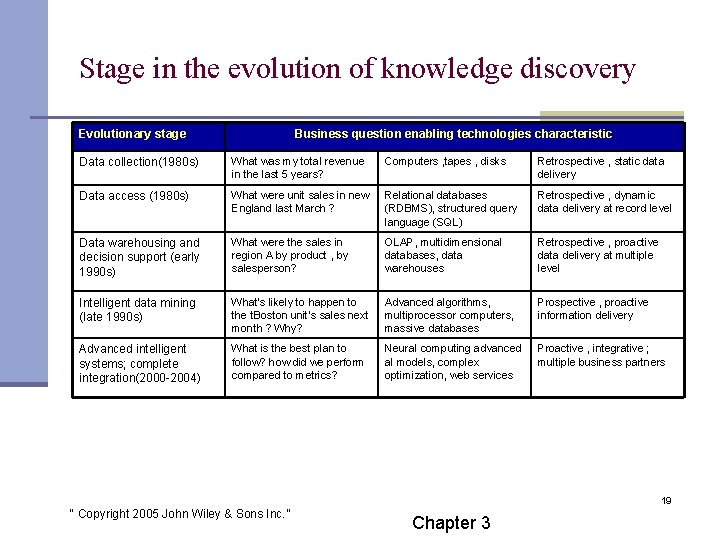 Stage in the evolution of knowledge discovery Evolutionary stage Business question enabling technologies characteristic