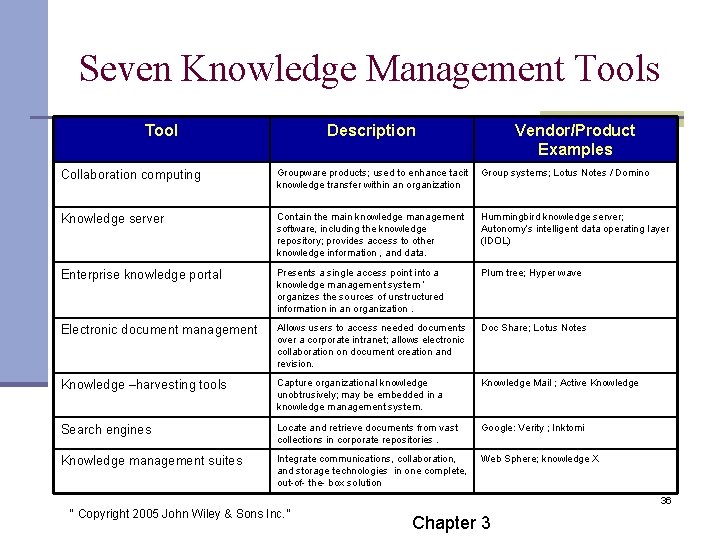 Seven Knowledge Management Tools Tool Description Vendor/Product Examples Collaboration computing Groupware products; used to