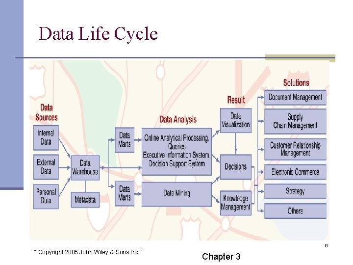 Data Life Cycle 6 “ Copyright 2005 John Wiley & Sons Inc. ” Chapter