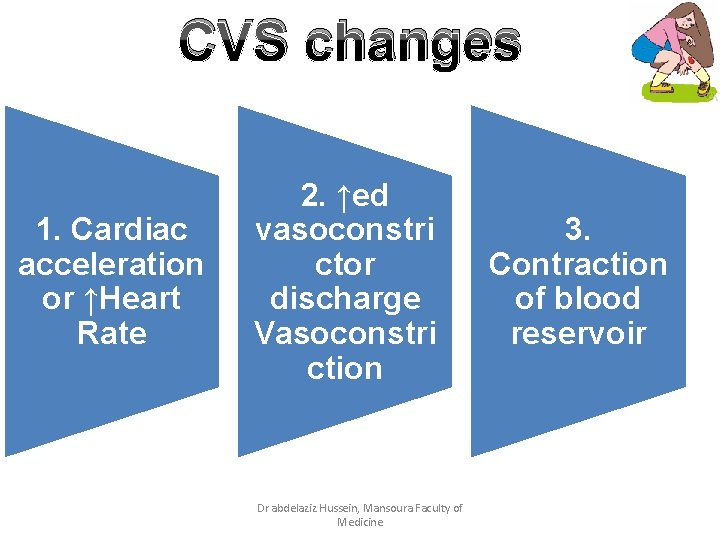 CVS changes 1. Cardiac acceleration or ↑Heart Rate 2. ↑ed vasoconstri ctor discharge Vasoconstri