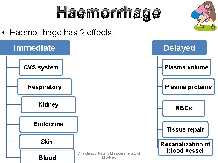 Haemorrhage • Haemorrhage has 2 effects; Immediate Delayed CVS system Plasma volume Respiratory Plasma