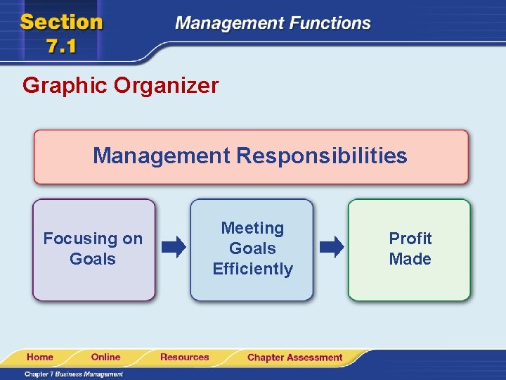 Graphic Organizer Management Responsibilities Focusing on Goals Meeting Goals Efficiently Profit Made 