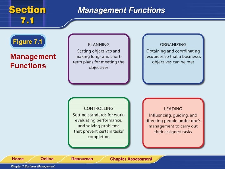 Figure 7. 1 Management Functions 
