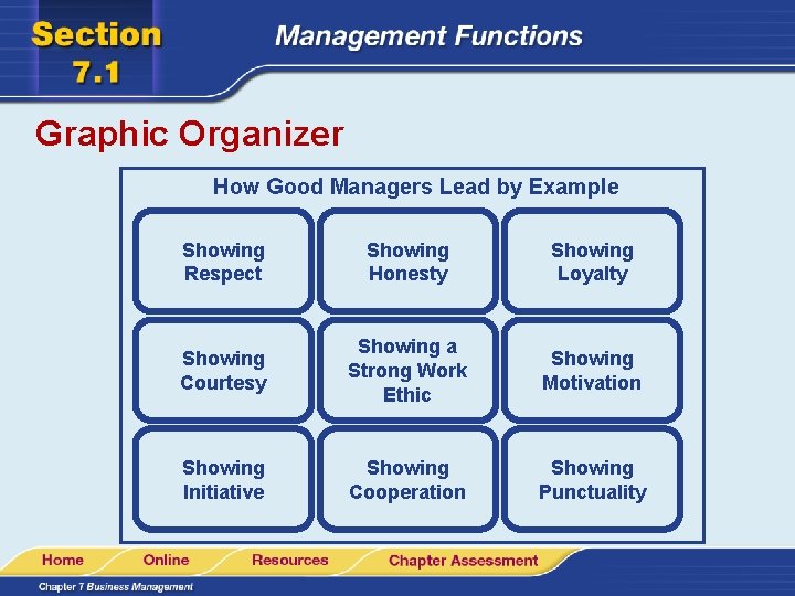 Graphic Organizer How Good Managers Lead by Example Showing Respect Showing Honesty Showing Loyalty