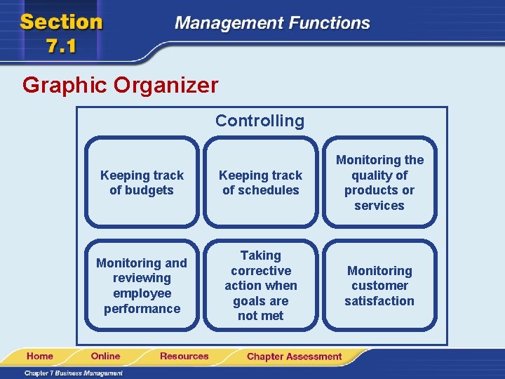 Graphic Organizer Controlling Keeping track of budgets Keeping track of schedules Monitoring the quality