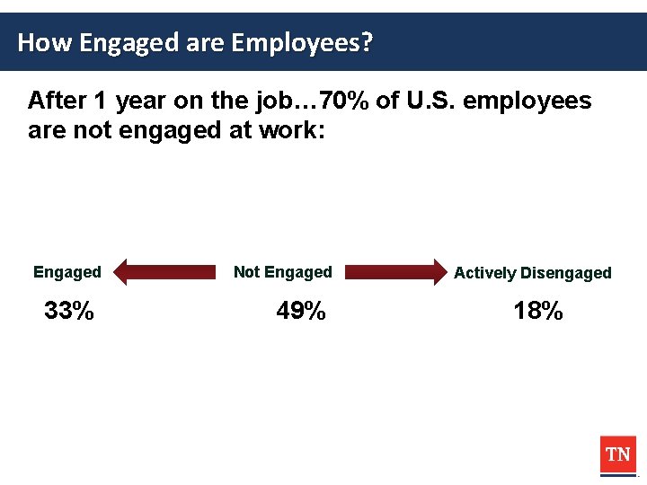 How Engaged are Employees? After 1 year on the job… 70% of U. S.