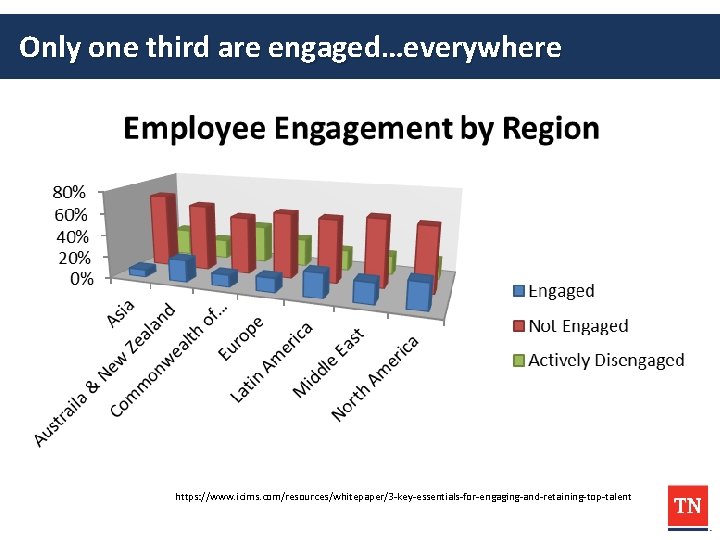 Only one third are engaged…everywhere https: //www. icims. com/resources/whitepaper/3 -key-essentials-for-engaging-and-retaining-top-talent 