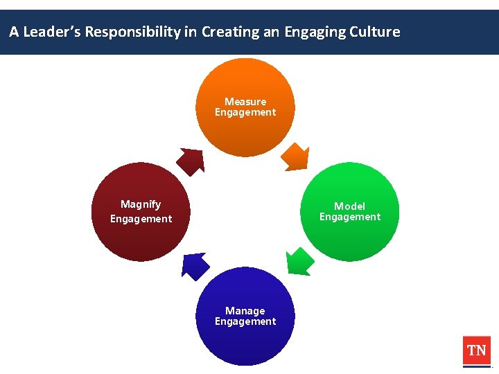 A Leader’s Responsibility in Creating an Engaging Culture Measure Engagement Magnify Model Engagement Manage