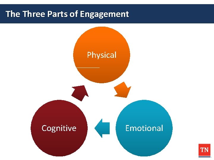 The Three Parts of Engagement Physical Cognitive Emotional 