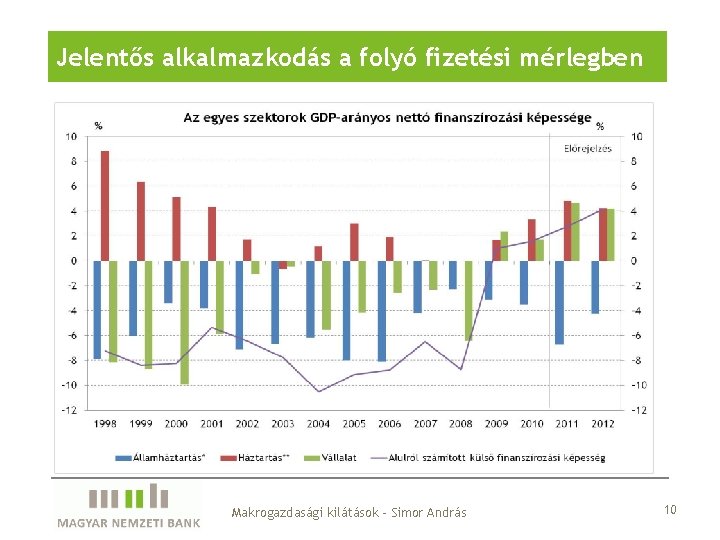 Jelentős alkalmazkodás a folyó fizetési mérlegben Makrogazdasági kilátások - Simor András 10 