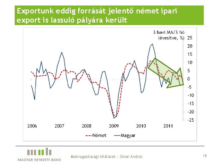 Exportunk eddig forrását jelentő német ipari export is lassuló pályára került Makrogazdasági kilátások -