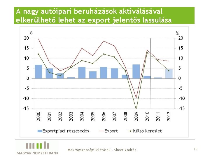 A nagy autóipari beruházások aktiválásával elkerülhető lehet az export jelentős lassulása Makrogazdasági kilátások -