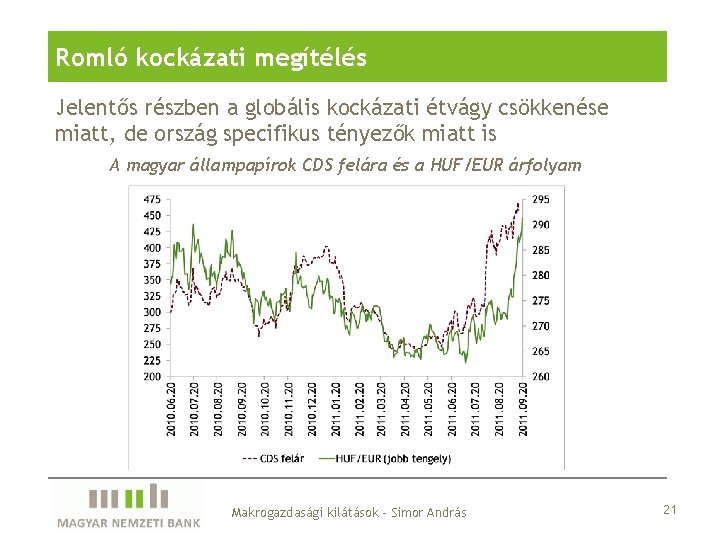 Romló kockázati megítélés Jelentős részben a globális kockázati étvágy csökkenése miatt, de ország specifikus