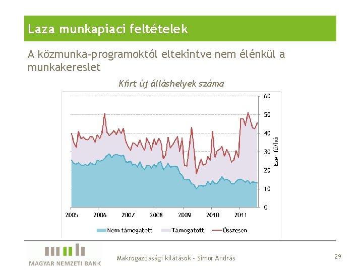 Laza munkapiaci feltételek A közmunka-programoktól eltekintve nem élénkül a munkakereslet Kiírt új álláshelyek száma