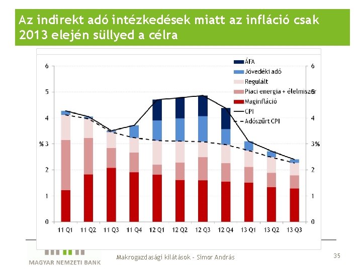 Az indirekt adó intézkedések miatt az infláció csak 2013 elején süllyed a célra Makrogazdasági