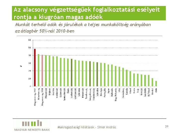 Az alacsony végzettségűek foglalkoztatási esélyeit rontja a kiugróan magas adóék Munkát terhelő adók és