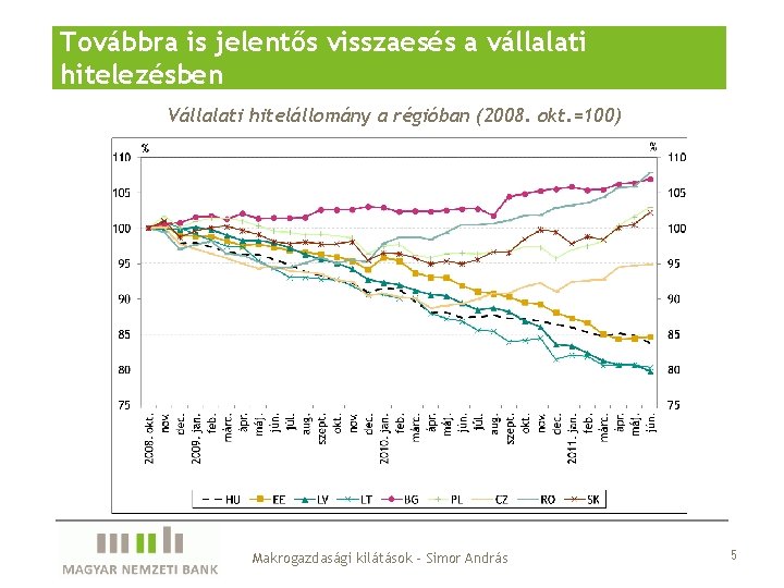 Továbbra is jelentős visszaesés a vállalati hitelezésben Vállalati hitelállomány a régióban (2008. okt. =100)