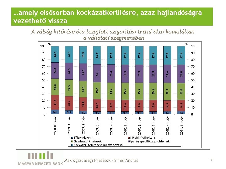 …amely elsősorban kockázatkerülésre, azaz hajlandóságra vezethető vissza A válság kitörése óta lezajlott szigorítási trend