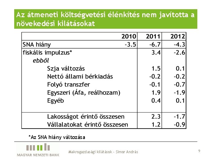 Az átmeneti költségvetési élénkítés nem javította a növekedési kilátásokat *Az SNA hiány változása Makrogazdasági