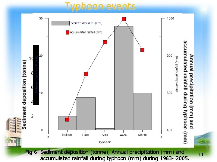 Sediment deposition (tonne) Typhoon events Fig 6. Sediment deposition (tonne), Annual precipitation (mm) and