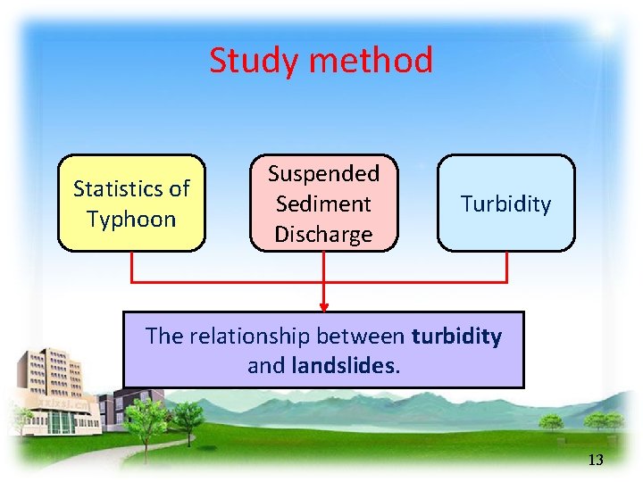 Study method Statistics of Typhoon Suspended Sediment Discharge Turbidity The relationship between turbidity and