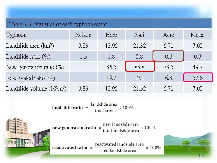 Table 2 -3. Statistics of each typhoon event. Typhoon Nelson Herb Nari Aere Matsa