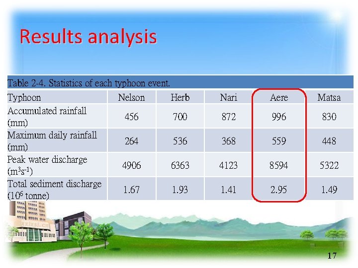 Results analysis Table 2 -4. Statistics of each typhoon event. Typhoon Nelson Herb Accumulated