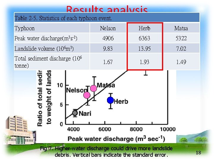 Results analysis Table 2 -5. Statistics of each typhoon event. Typhoon Nelson Herb Matsa