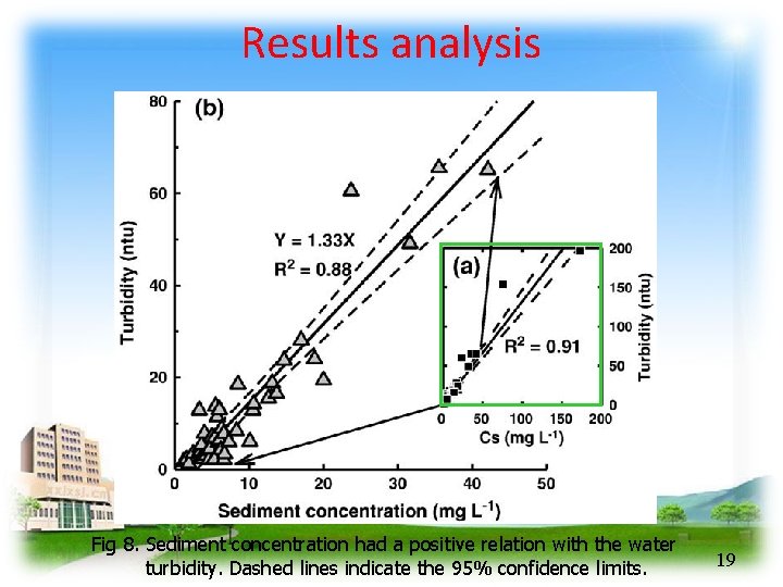 Results analysis Fig 8. Sediment concentration had a positive relation with the water turbidity.