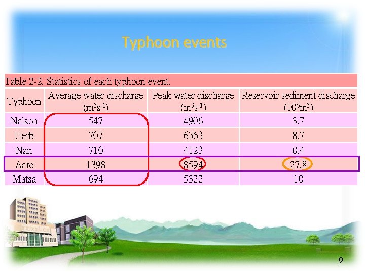 Typhoon events Table 2 -2. Statistics of each typhoon event. Average water discharge Peak