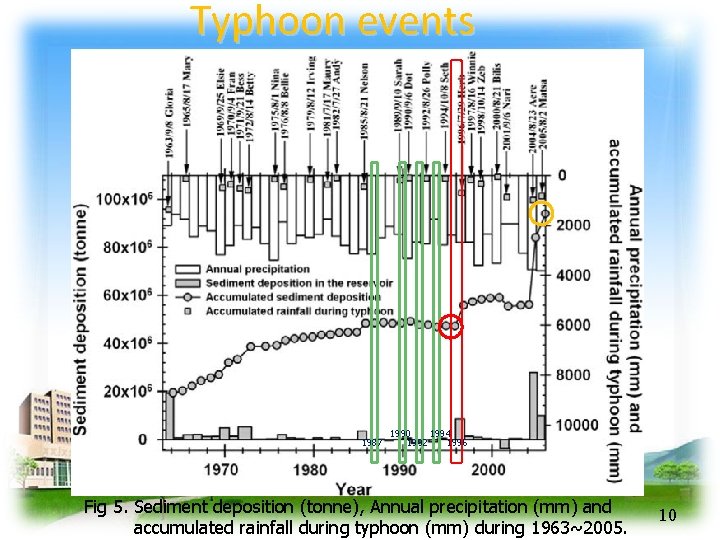 Typhoon events 1987 1990 1994 1992 1996 Fig 5. Sediment deposition (tonne), Annual precipitation