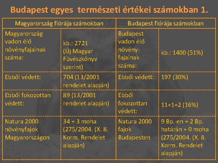 Budapest egyes természeti értékei számokban 1. Magyarország flórája számokban Magyarország vadon élő kb. :