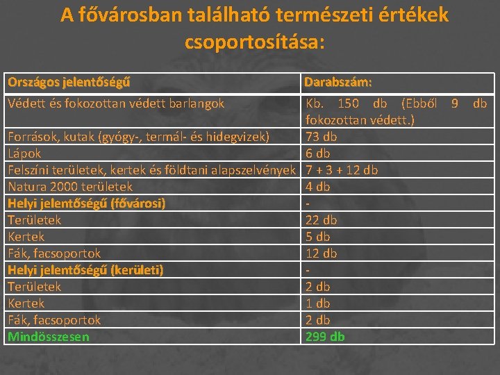 A fővárosban található természeti értékek csoportosítása: Országos jelentőségű Védett és fokozottan védett barlangok Darabszám: