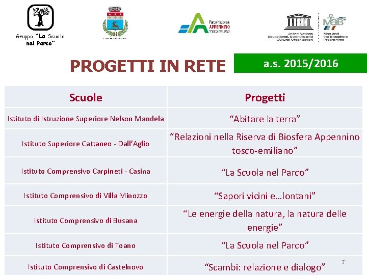 “La Scuola nel Parco” Gruppo PROGETTI IN RETE a. s. 2015/2016 Scuole Progetti Istituto