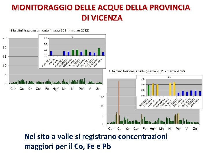 MONITORAGGIO DELLE ACQUE DELLA PROVINCIA DI VICENZA Nel sito a valle si registrano concentrazioni