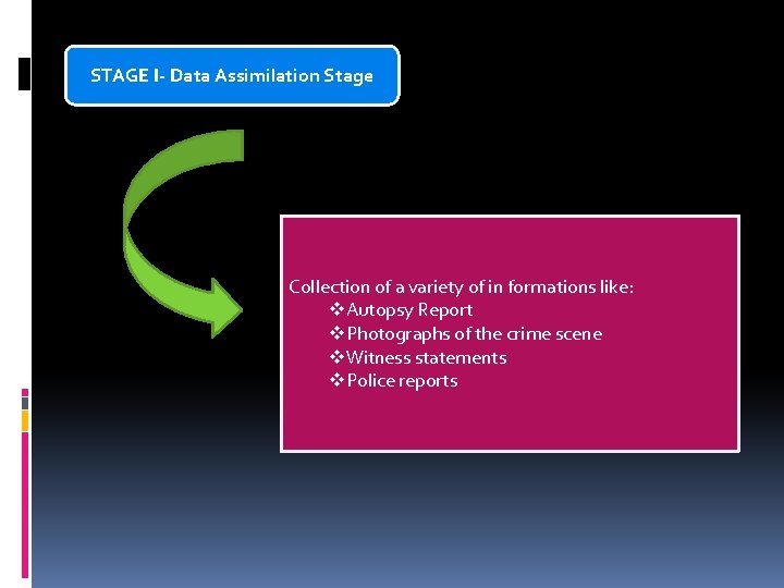 STAGE I- Data Assimilation Stage Collection of a variety of in formations like: v.