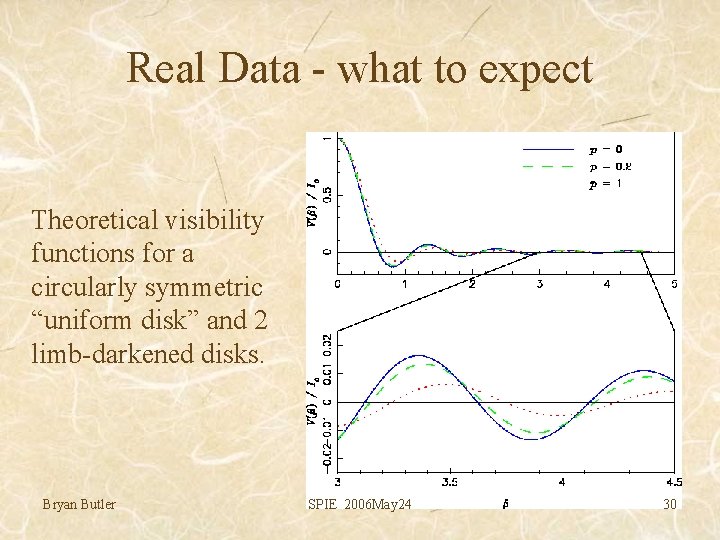 Real Data - what to expect Theoretical visibility functions for a circularly symmetric “uniform