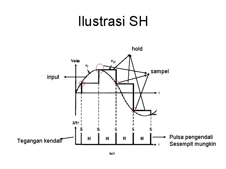 Ilustrasi SH hold input Tegangan kendali sampel Pulsa pengendali Sesempit mungkin 