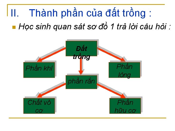 II. Thành phần của đất trồng : n Học sinh quan sát sơ đồ