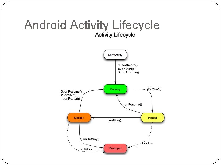 Android Activity Lifecycle 