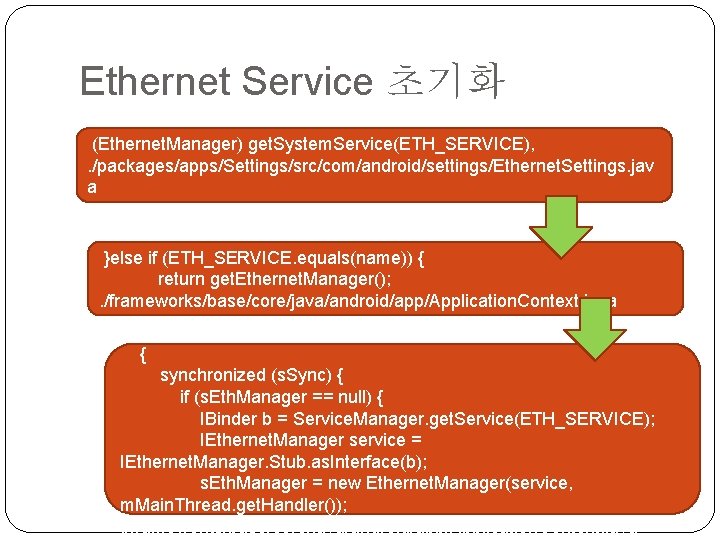 Ethernet Service 초기화 (Ethernet. Manager) get. System. Service(ETH_SERVICE), . /packages/apps/Settings/src/com/android/settings/Ethernet. Settings. jav a }else