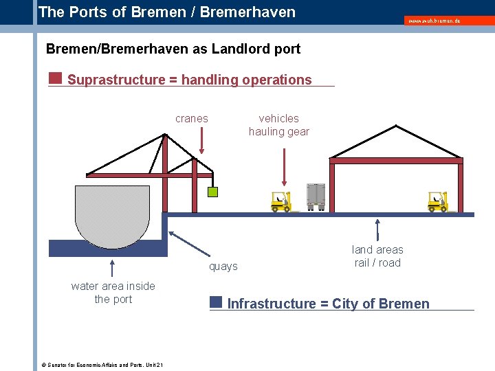 The Ports of Bremen / Bremerhaven www. wuh. bremen. de Bremen/Bremerhaven as Landlord port