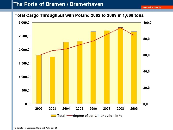The Ports of Bremen / Bremerhaven www. wuh. bremen. de Total Cargo Throughput with